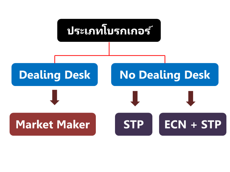 โบรกเกอร forex แบบ ecn