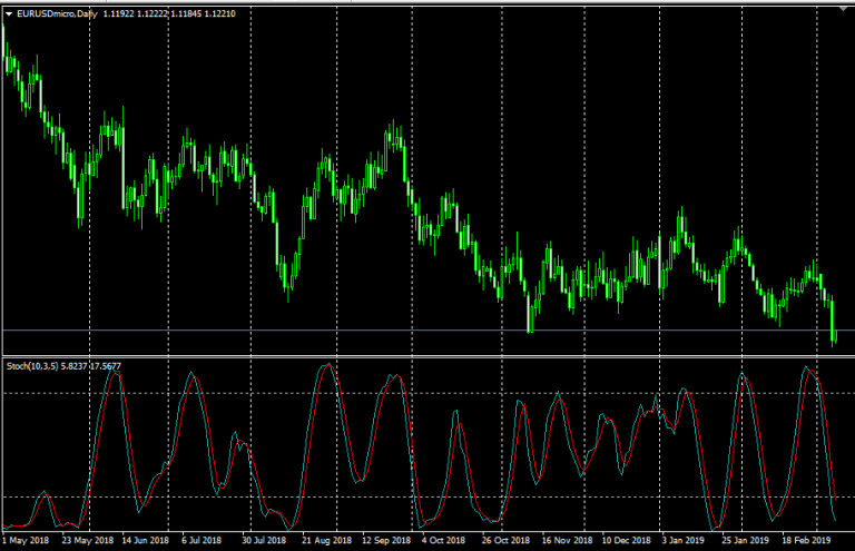 การ ตั้ง ค่า stochastic forex