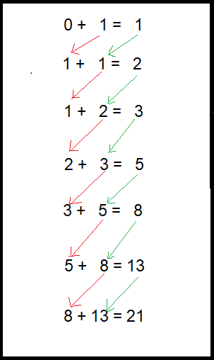 Fibonacci คืออะไร
