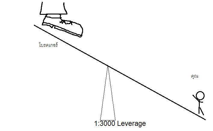 Leverage คืออะไร