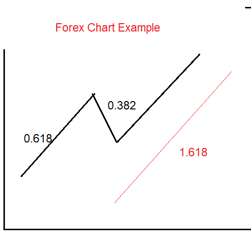 Fibonacci คืออะไร