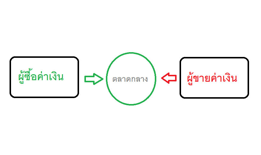 โครงสร้างตลาด Forex