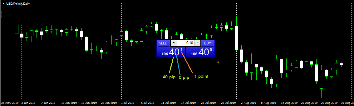 pip ค่าเงิน USDJPY