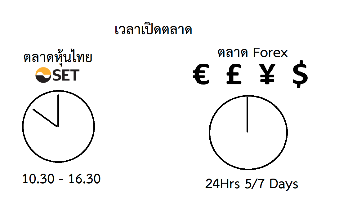 ความเหมือนที่แตกต่างของตลาด Forex และตลาดหุ้น