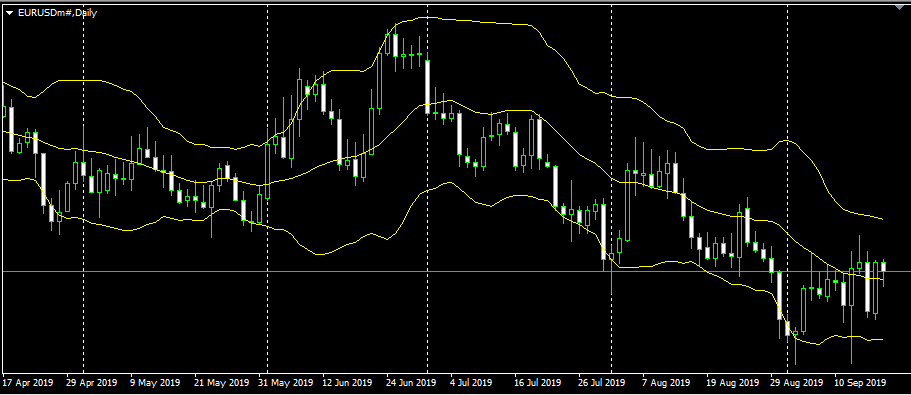 Bollinger Band in EURUSD 