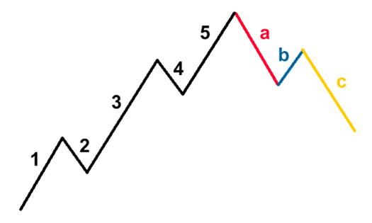 Corrective Wave 