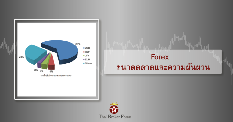 ขนาดตลาดและความผันผวนforex