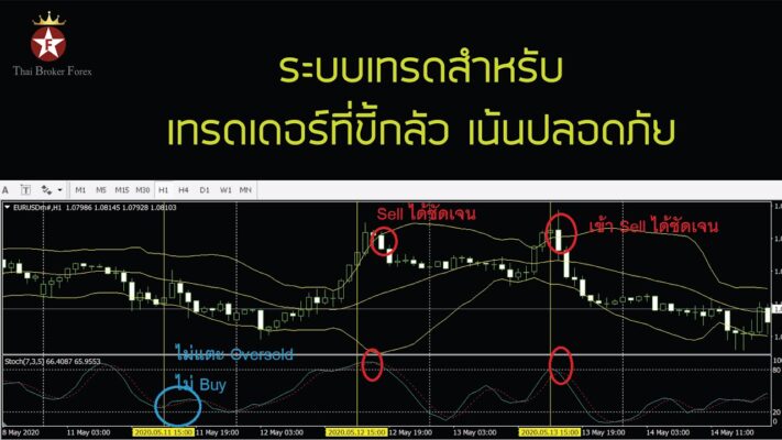 สอนเทรด Forex ฟรี | Thai Broker Forex