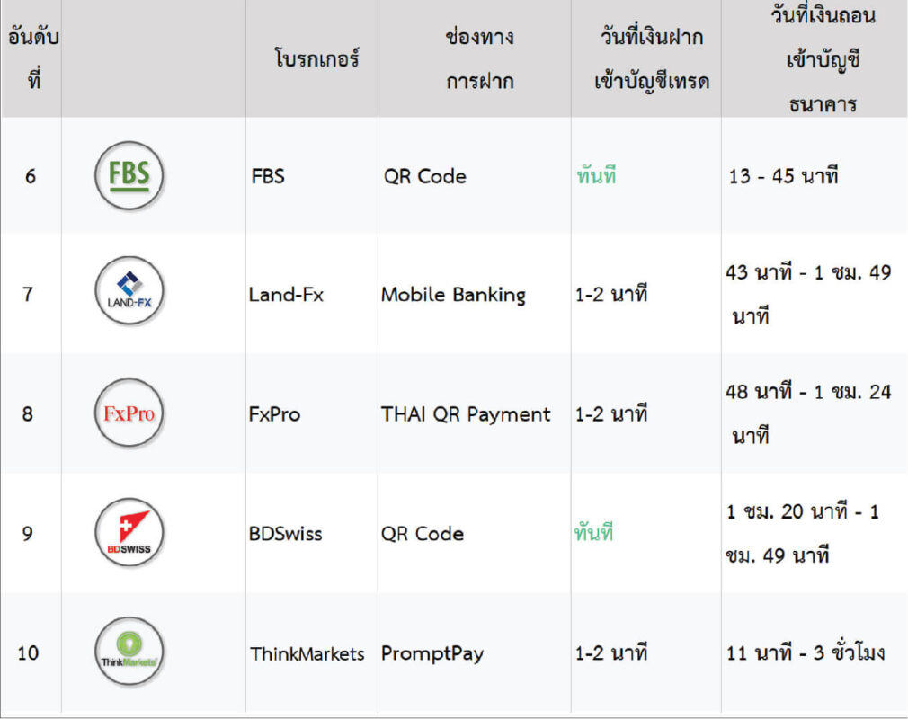 โบรกเกอร์ Forex ฝาก ถอนเร็วที่สุด (18 อันดับ ) – Thai Broker Forex