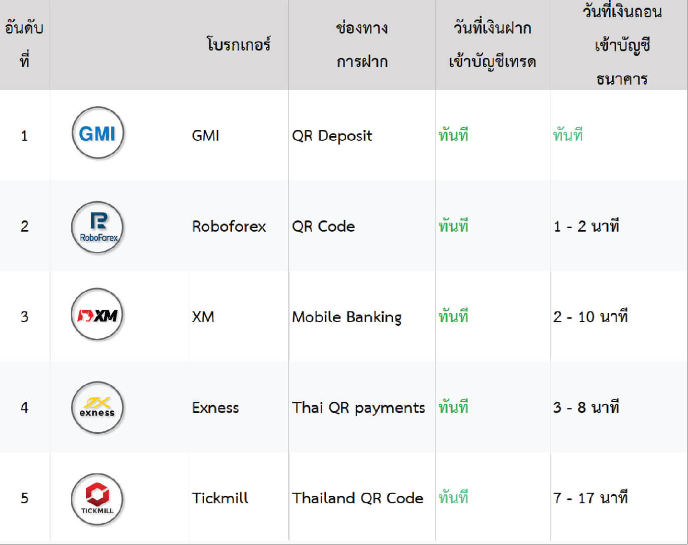จัดอันดับ ฝาก-ถอน Top 5