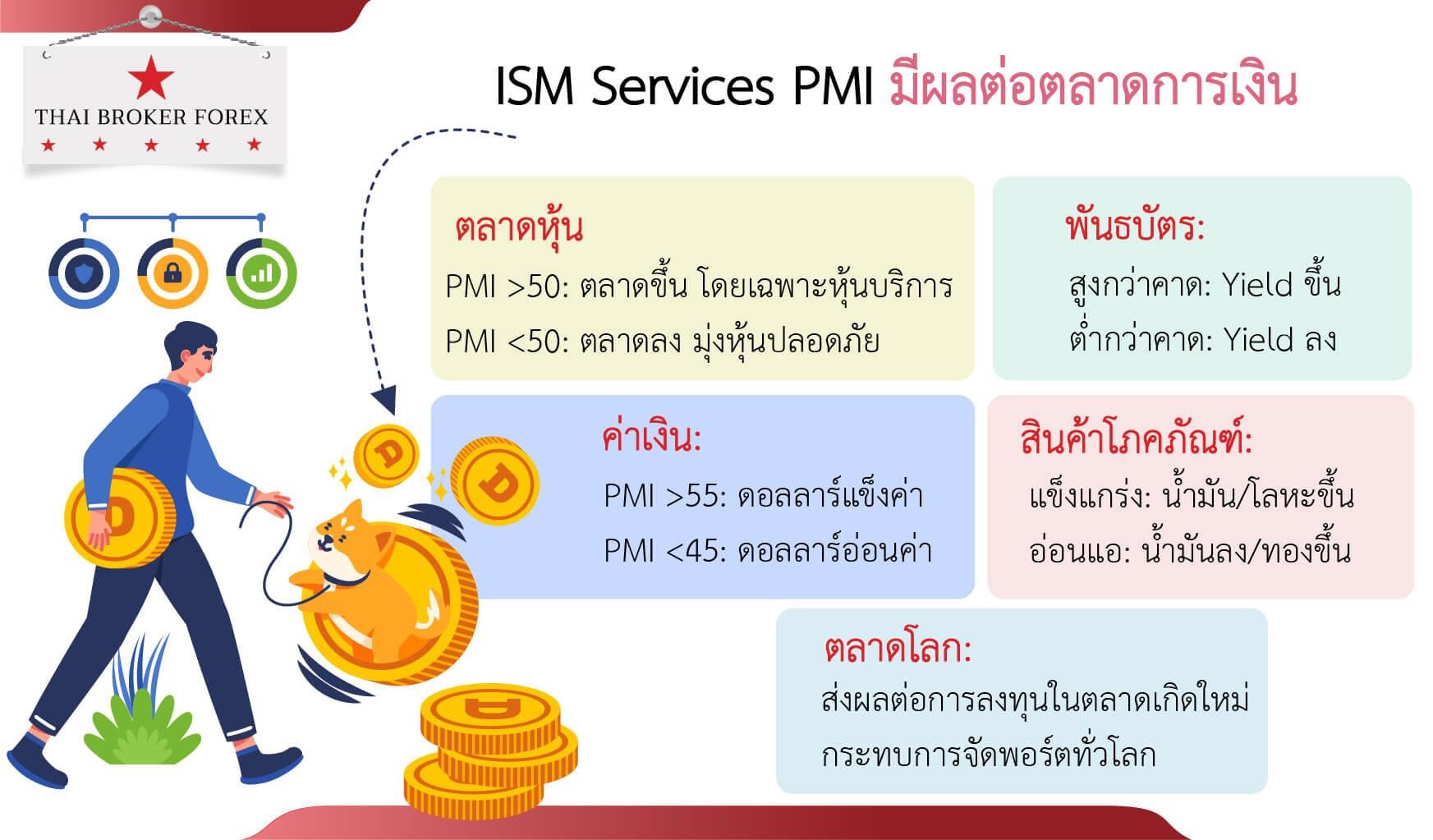 ISM Services PMI คืออะไร?