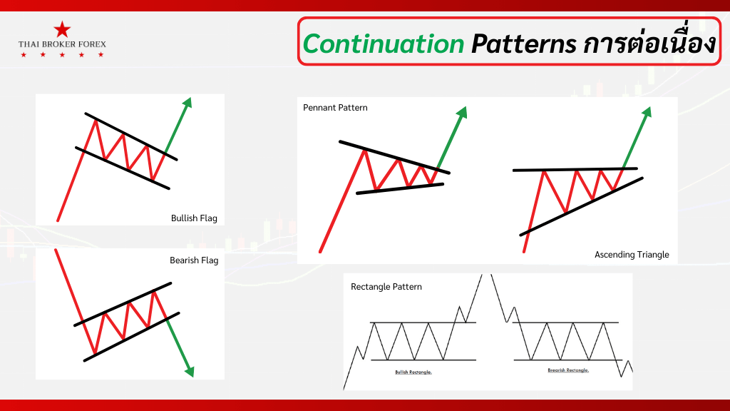 Chart Patterns คืออะไร? สรุปในทุกแง่มุม ⋆ Thai Broker Forex