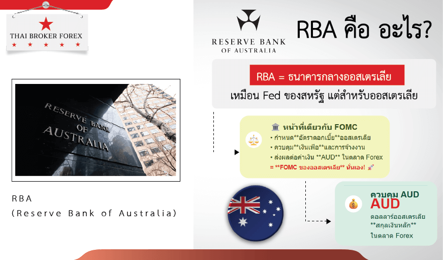 สรุปข้อมูลภาพรวม RBA (Reserve Bank of Australia) คือใคร? ทำอะไร? ⋆ Thai ...