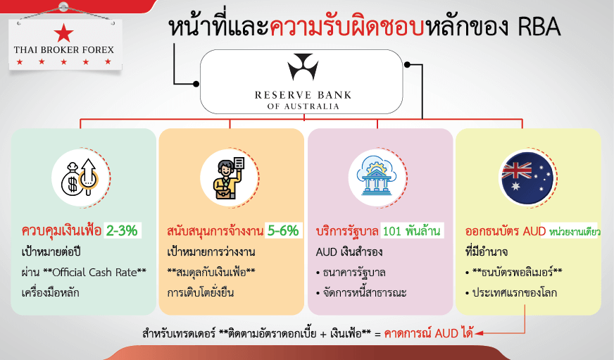 สรุปข้อมูลภาพรวม RBA (Reserve Bank of Australia) คือใคร? ทำอะไร? ⋆ Thai ...