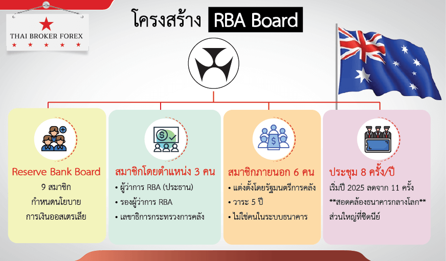 สรุปข้อมูลภาพรวม RBA (Reserve Bank of Australia) คือใคร? ทำอะไร? ⋆ Thai ...