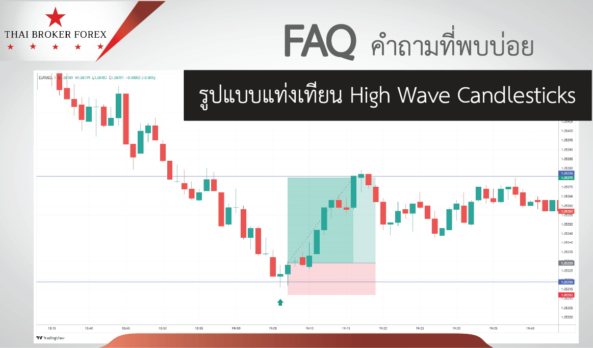 รูปแบบแท่งเทียน High Wave Candlesticks ⋆ Thai Broker Forex