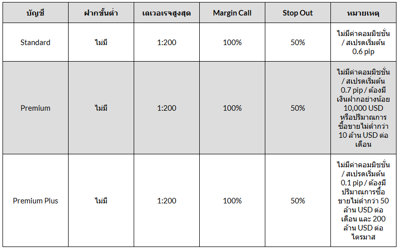 oanda ประเภทบัญชี