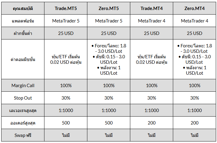 บัญชีเทรด Admiral Markets