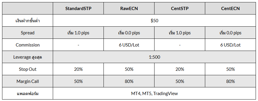 บัญชีเทรด vt markets