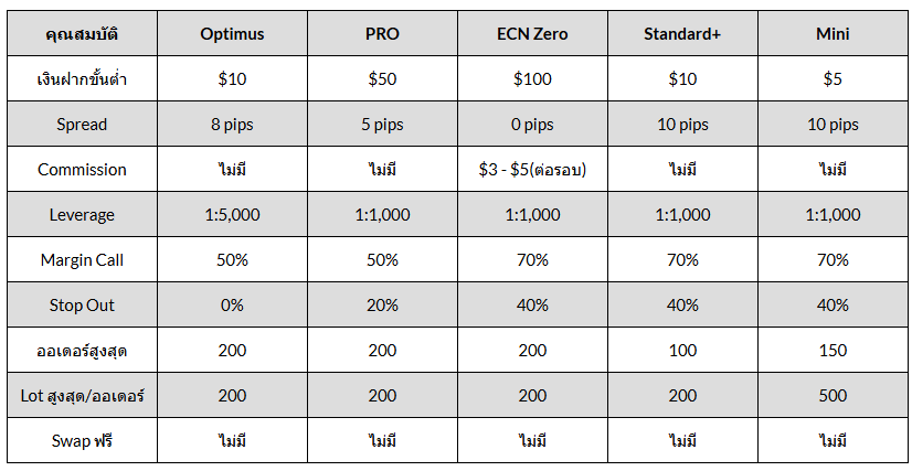 ประเภทบัญชี FXGT