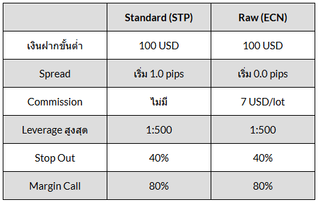 ประเภทบัญชี TMGM