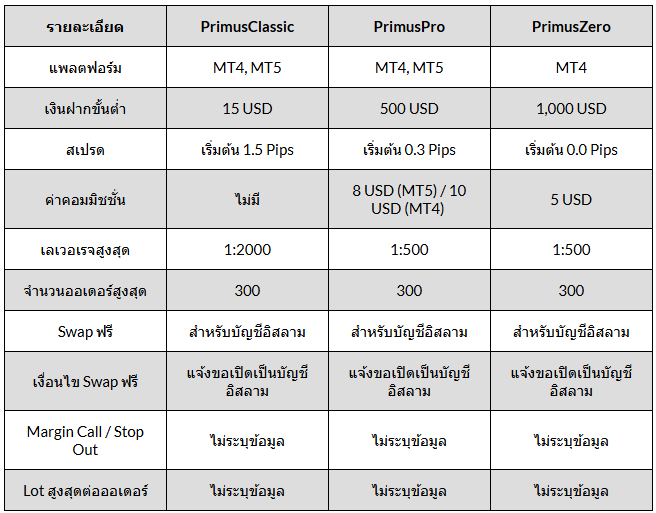 ประเภทบัญชี primus