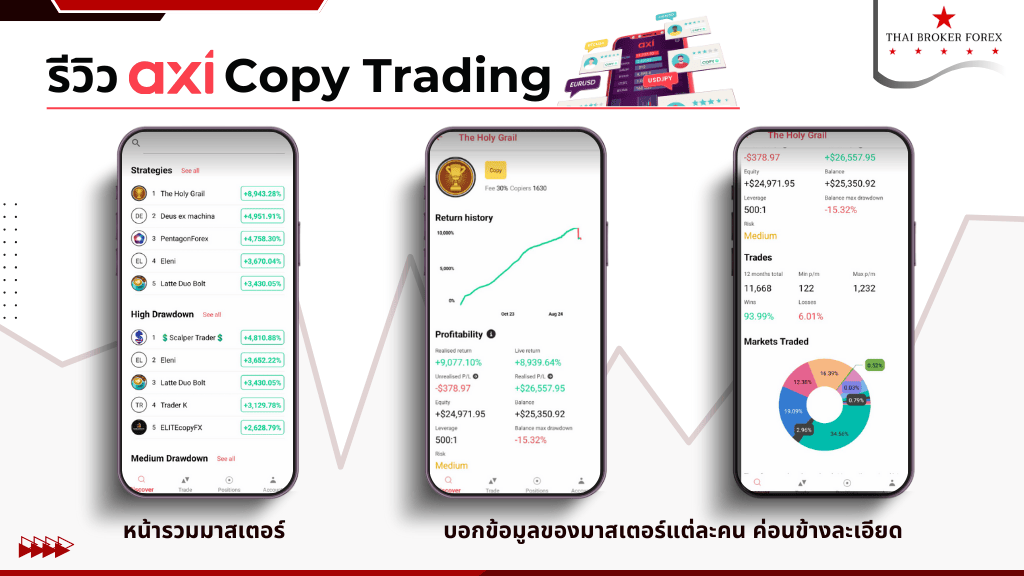 รีวิว Copy Trading ของ Axi
