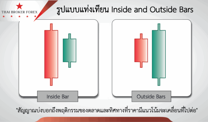 รูปแบบแท่งเทียน Inside Bar และ Outside Bar