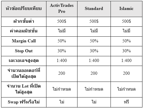 บัญชีเทรดต่างๆ