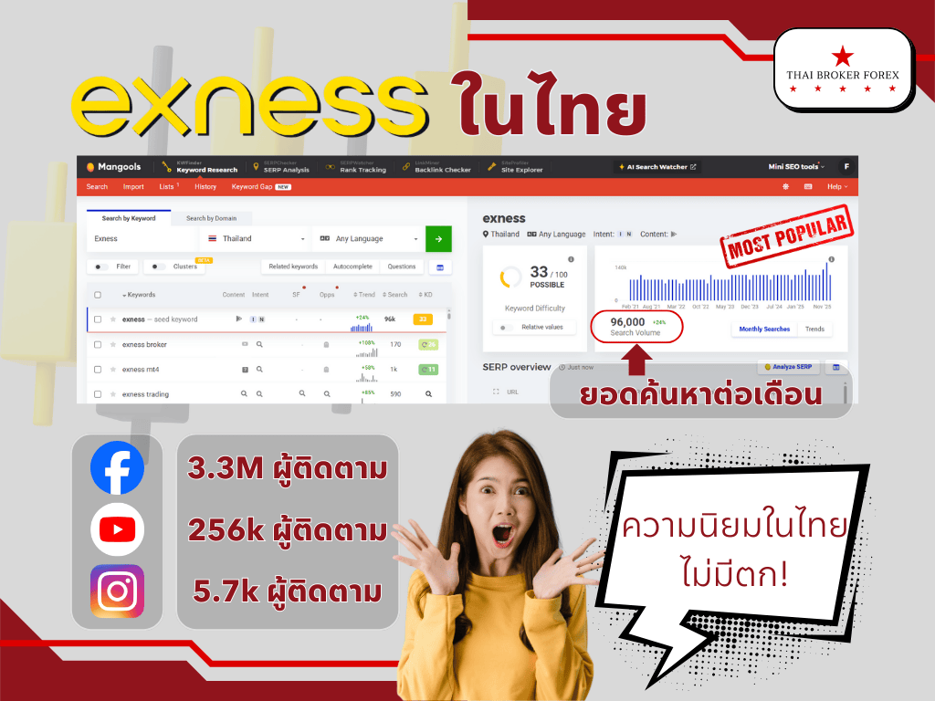 Exness ในไทย