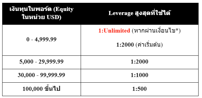 Leverage สูงสุดที่ใช้ได้ exness