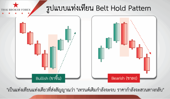 รูปแบบแท่งเทียน Belt Hold Pattern