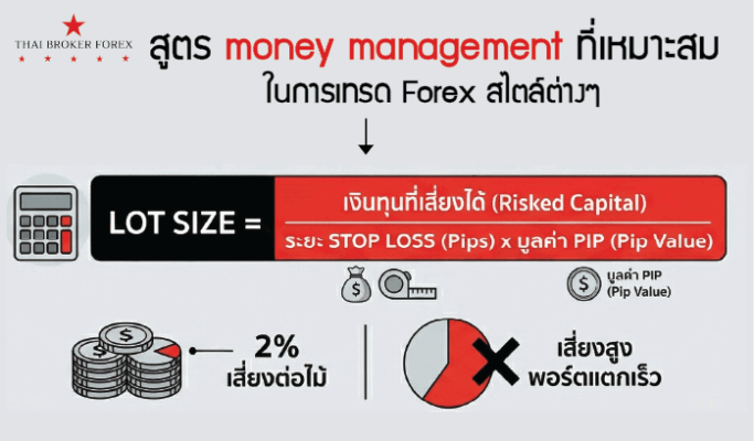 สูตรคำนวณ Money Management (MM)