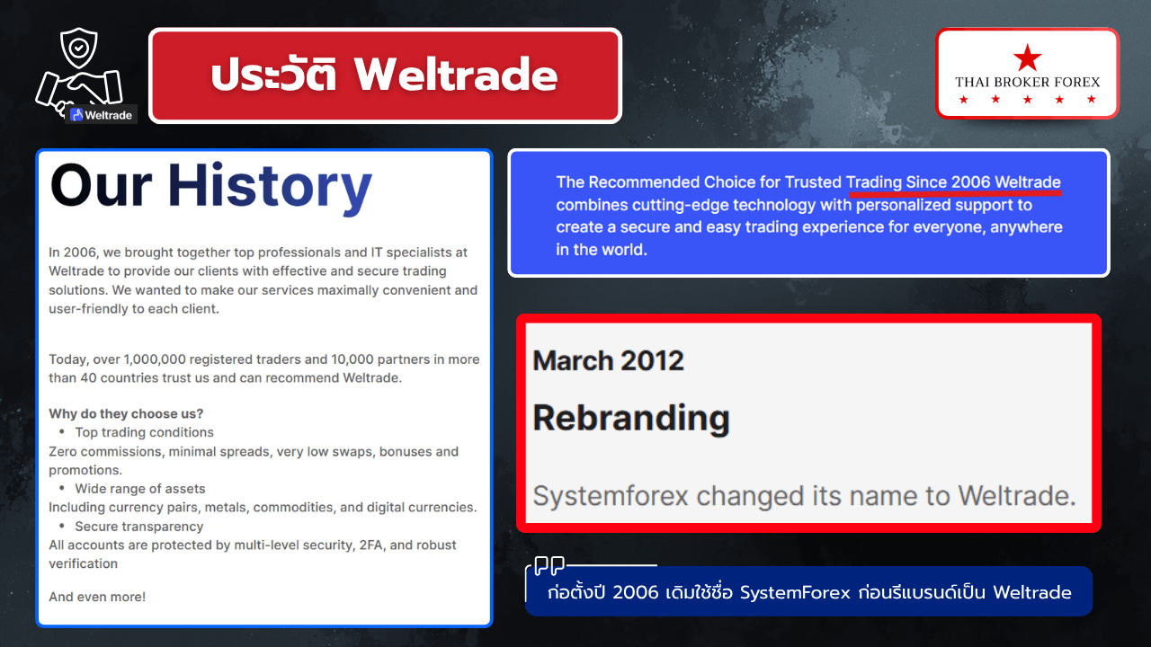 ข้อมูลองค์กรและประวัติ Weltrade