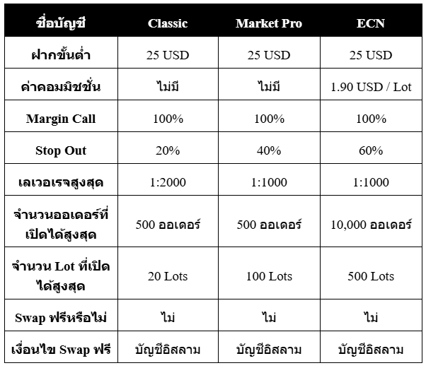 ตารางที่ 1 แสดงรายละเอียดประเภทบัญชีเทรดของ FreshForex