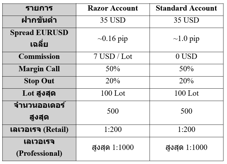 ตารางแสดงการเปรียบเทียบระหว่างบัญชีเทรด Razor และ Standard