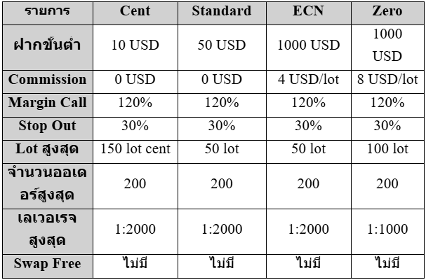 ตารางแสดงการเปรียบเทียบระหว่างบัญชีเทรดของโบรกเกอร์ CXM Direct