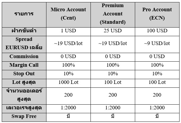 ตารางแสดงการเปรียบเทียบระหว่างบัญชีเทรดของโบรกเกอร์ Weltrade
