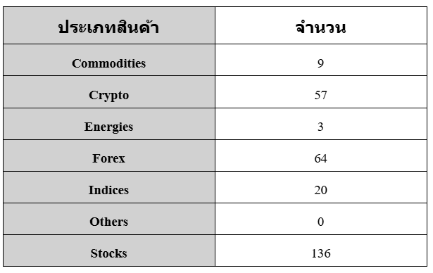ตารางแสดงตราสาร หรือ สินค้าทั้งหมดของ CXM Direct