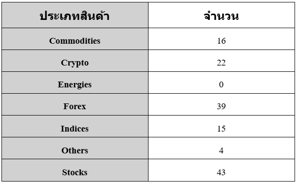 ตารางแสดงตราสาร หรือ สินค้าทั้งหมดของ Weltrade