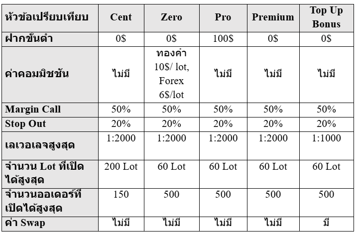 บัญชีต่างๆ hfm