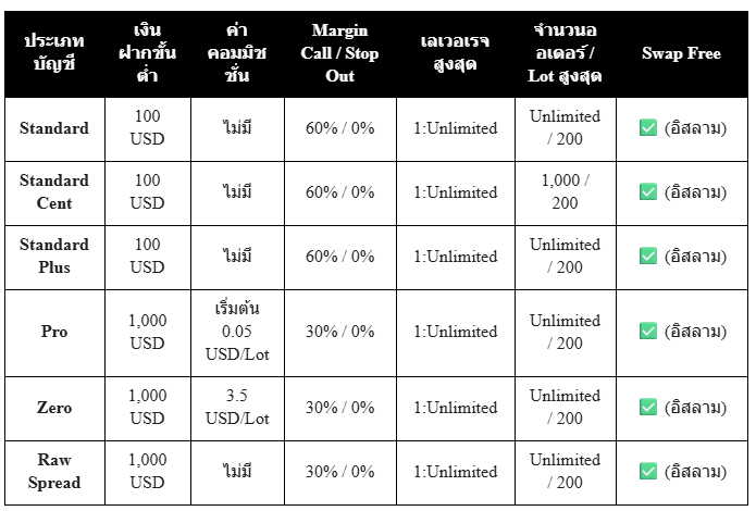 บัญชีเทรด Exness