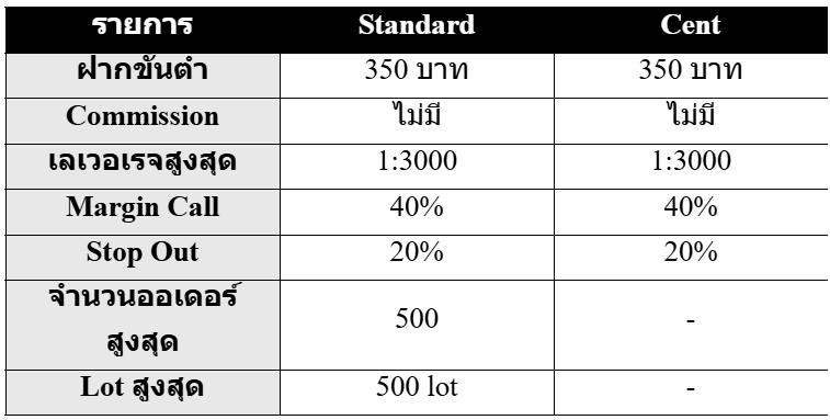 บัญชีเทรด fbs