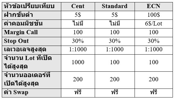 บัญชีเทรดต่างๆ d prime