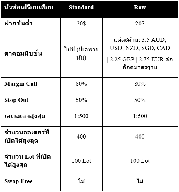 บัญชีเทรดต่างๆ eightcap