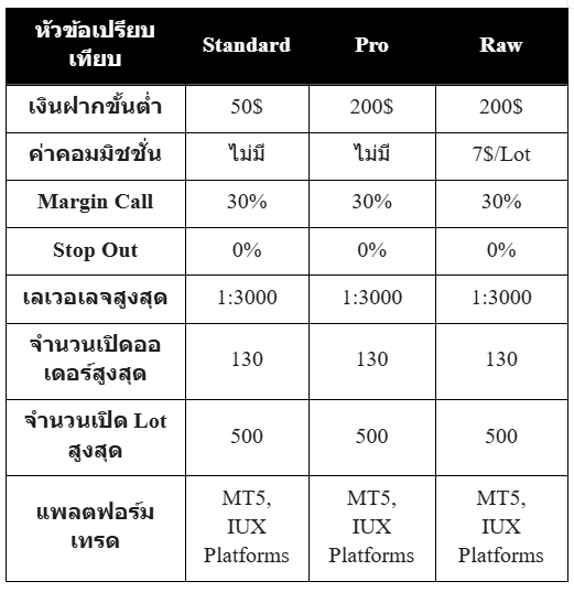 บัญชีเทรดต่างๆ iux
