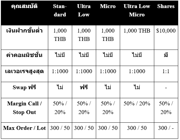 บัญชีเทรดต่างๆ xm