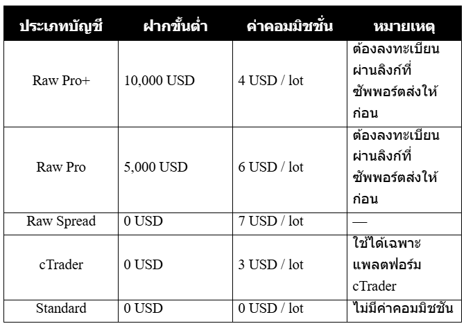 ประเภทบัญชี ic markets