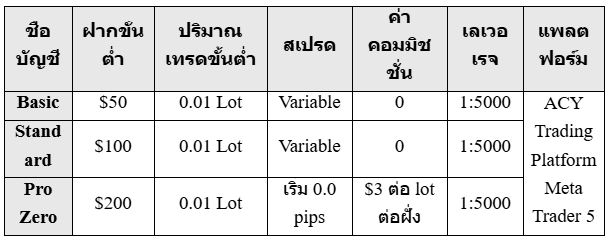 ประเภทบัญชีเทรด โบรกเกอร์ ACY SECURITIES