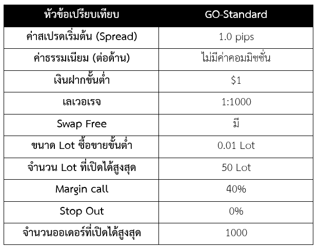 ประเภทบัญชีและเลเวอเรจ ของ GOFX